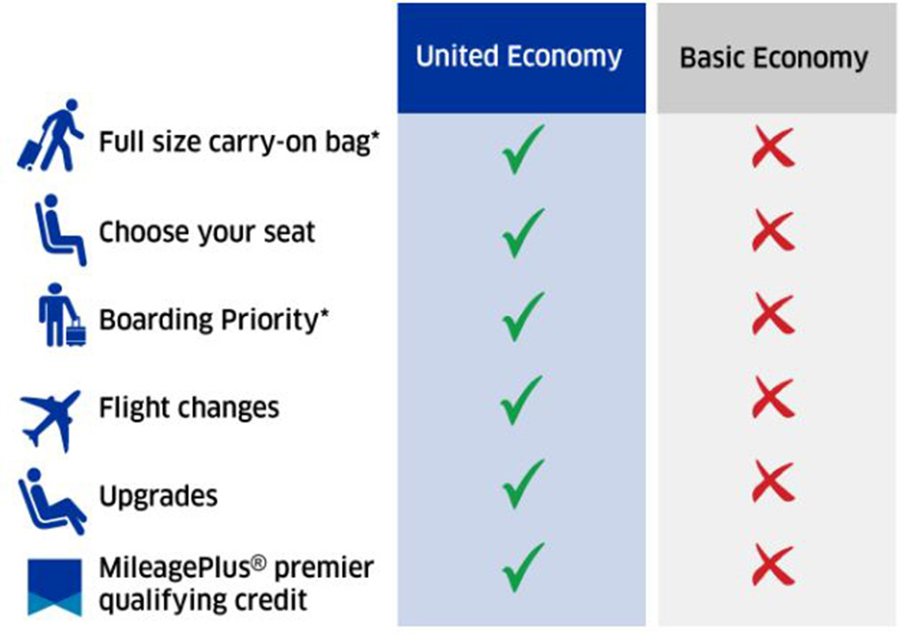 united basic fares